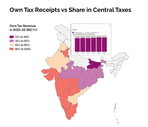 Own Tax Receipts vs Share in Central Taxes