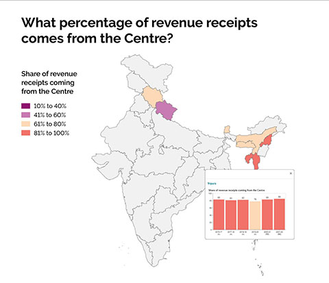 What percentage of revenue receipts comes from the Centre?