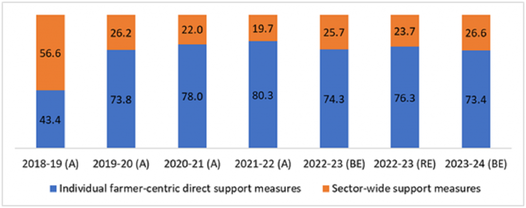 What do Union budgets mean for long-term agri development in India?